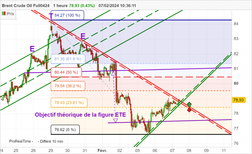 BRENT CRUDE OIL - 1H