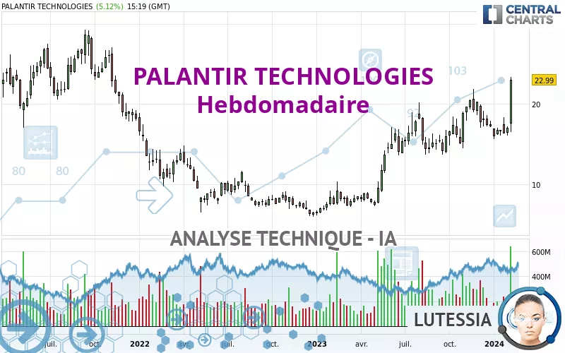 PALANTIR TECHNOLOGIES - Weekly