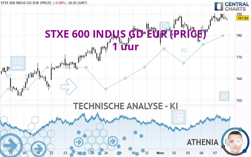 STXE 600 INDUS GD EUR (PRICE) - 1 uur