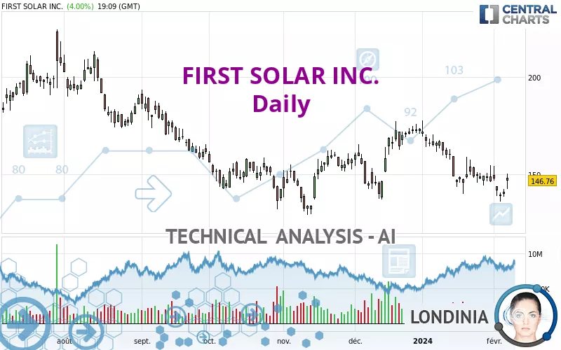 FIRST SOLAR INC. - Daily