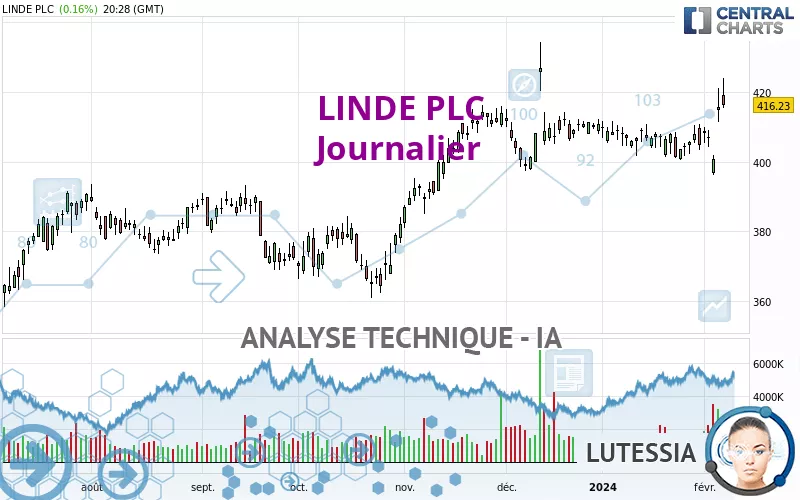 LINDE PLC - Journalier