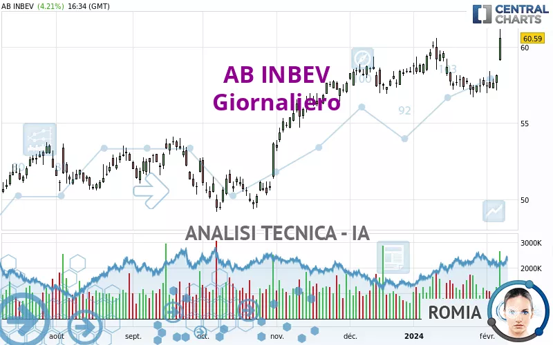 AB INBEV - Giornaliero