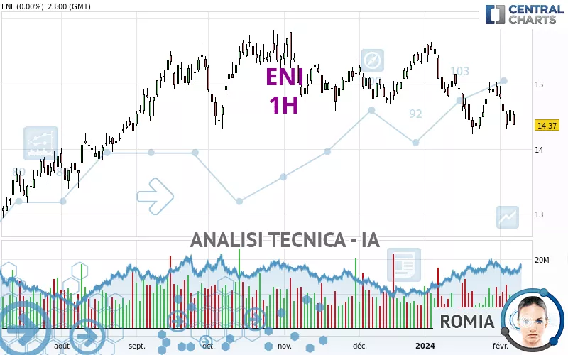 Analisi Tecnica ENI 1H Pubblicata il 08 02 2024 GMT