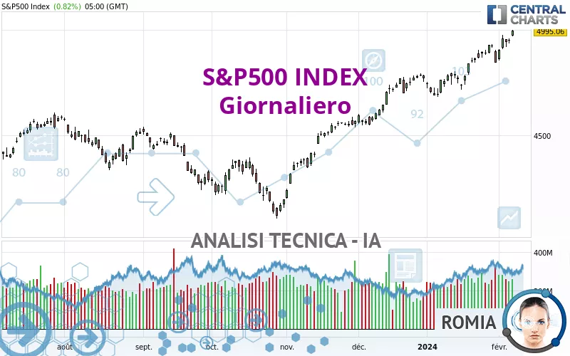 S&amp;P500 INDEX - Daily