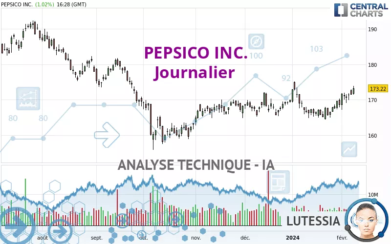 PEPSICO INC. - Daily