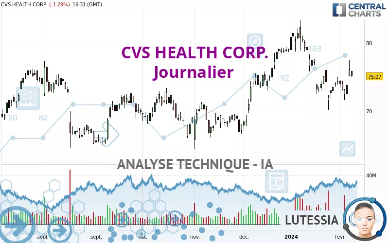 CVS HEALTH CORP. - Diario