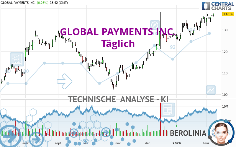 GLOBAL PAYMENTS INC. - Täglich