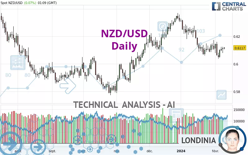 NZD/USD - Giornaliero