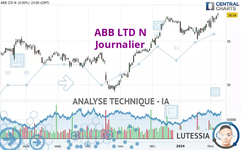 ABB LTD N - Dagelijks