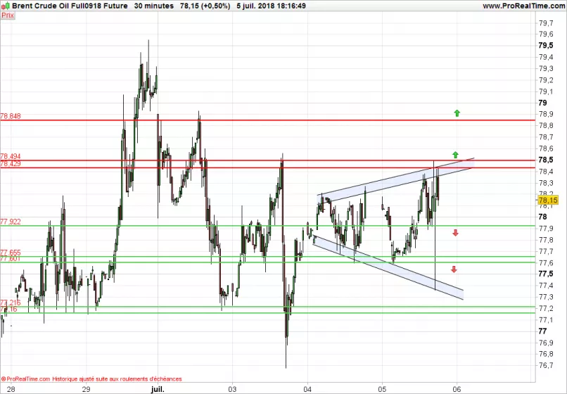 BRENT CRUDE OIL - 30 min.