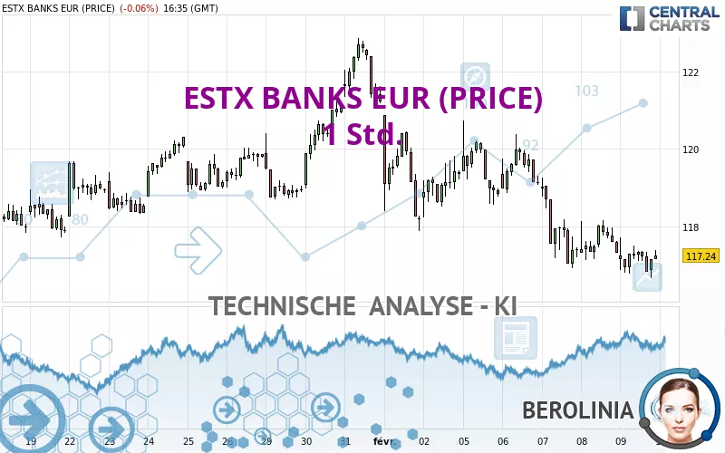 ESTX BANKS EUR (PRICE) - 1H