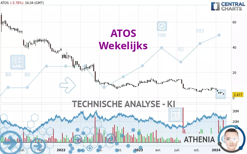 ATOS - Weekly