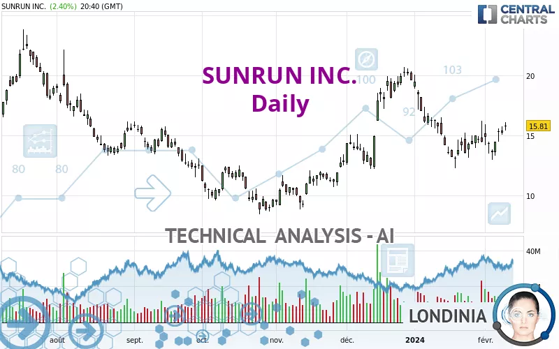 SUNRUN INC. - Daily