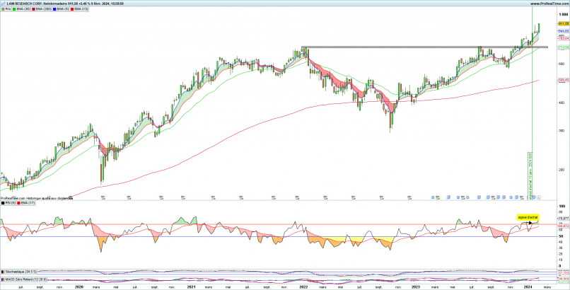 LAM RESEARCH CORP. - Hebdomadaire