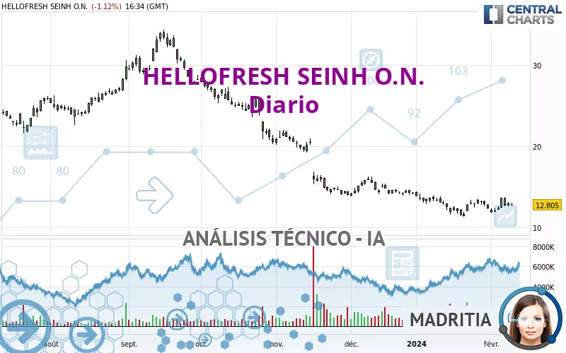 HELLOFRESH SEINH O.N. - Diario