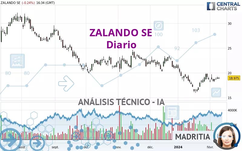 ZALANDO SE - Täglich