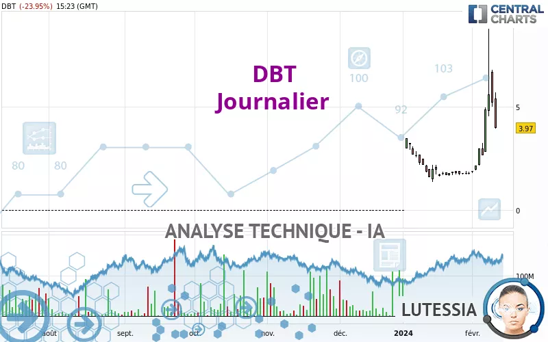 DBT - Daily