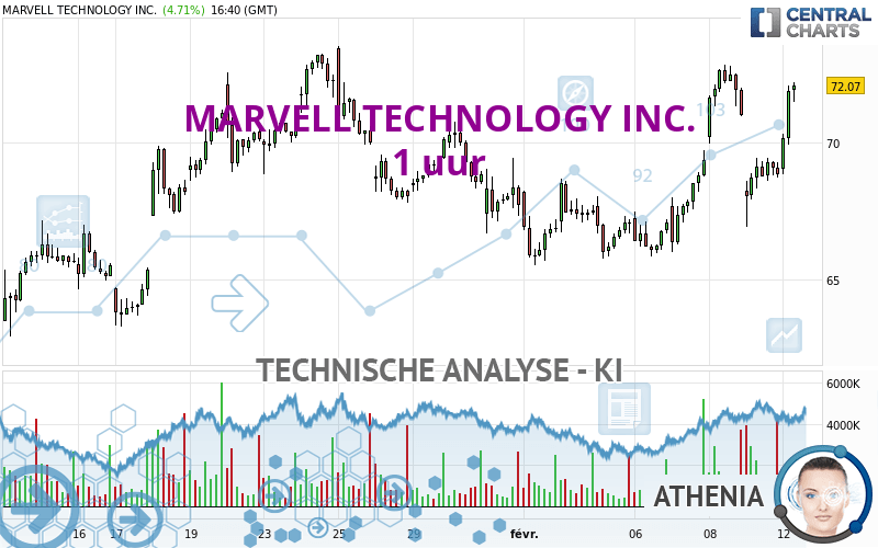 MARVELL TECHNOLOGY INC. - 1 uur