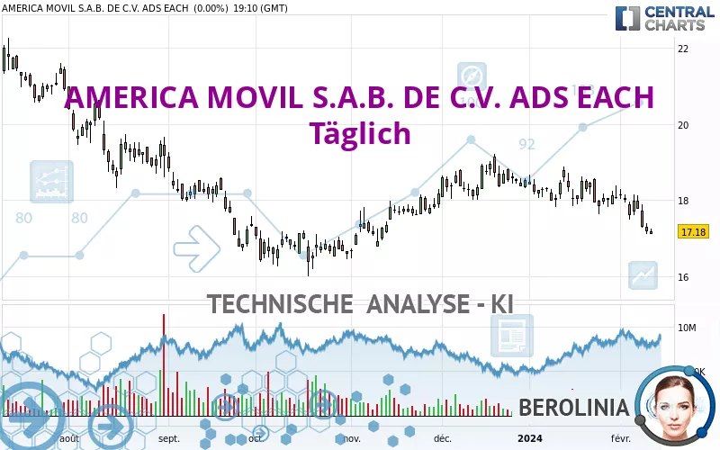 AMERICA MOVIL S.A.B. DE C.V. ADS EACH - Journalier