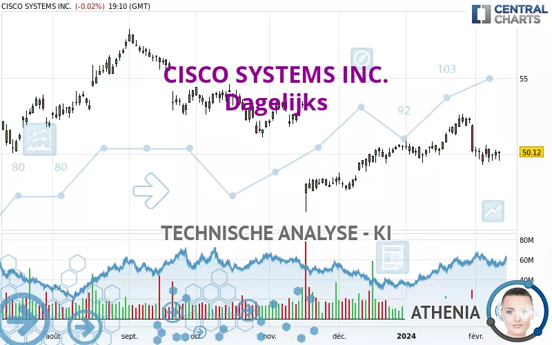 CISCO SYSTEMS INC. - Dagelijks