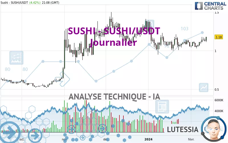 SUSHI - SUSHI/USDT - Dagelijks