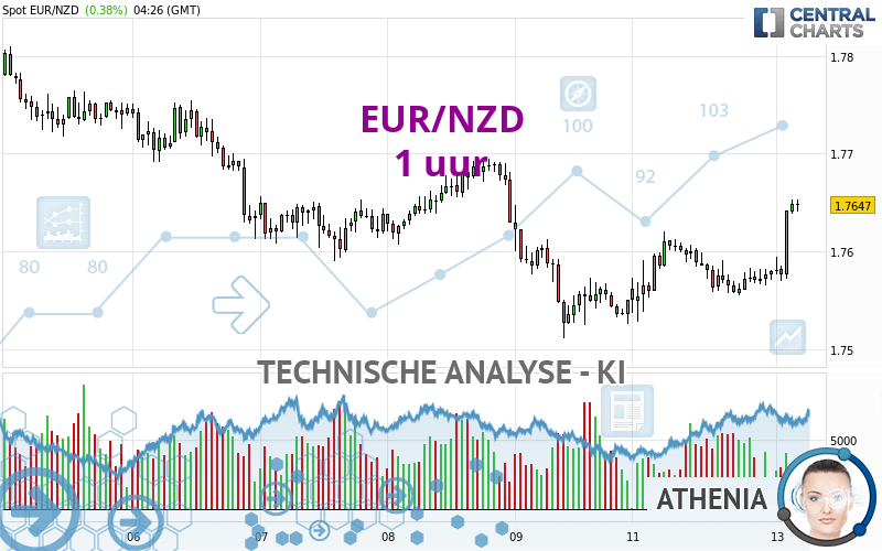 EUR/NZD - 1 uur