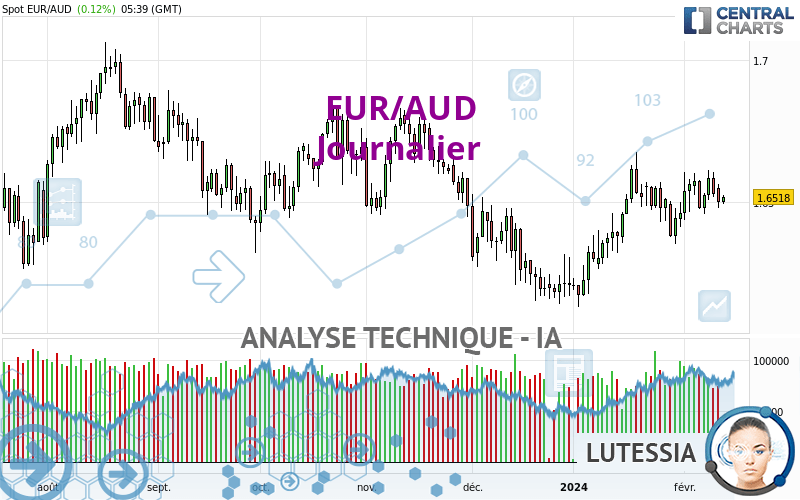 EUR/AUD - Daily