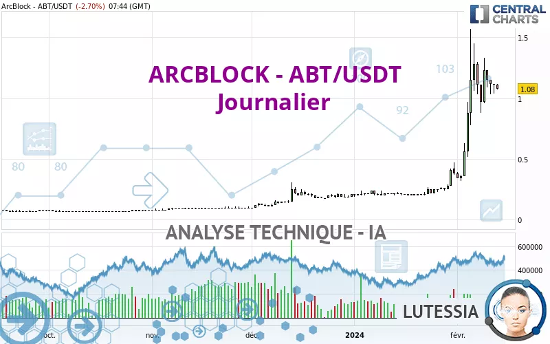 ARCBLOCK - ABT/USDT - Diario