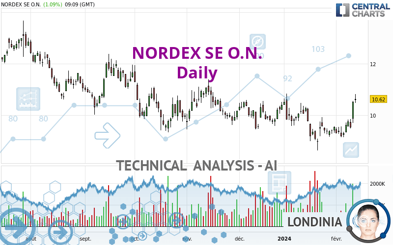 NORDEX SE O.N. - Giornaliero