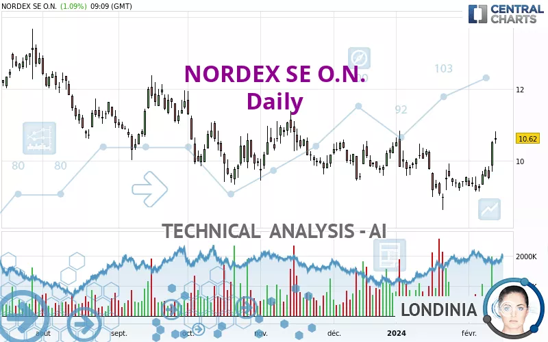 NORDEX SE O.N. - Journalier