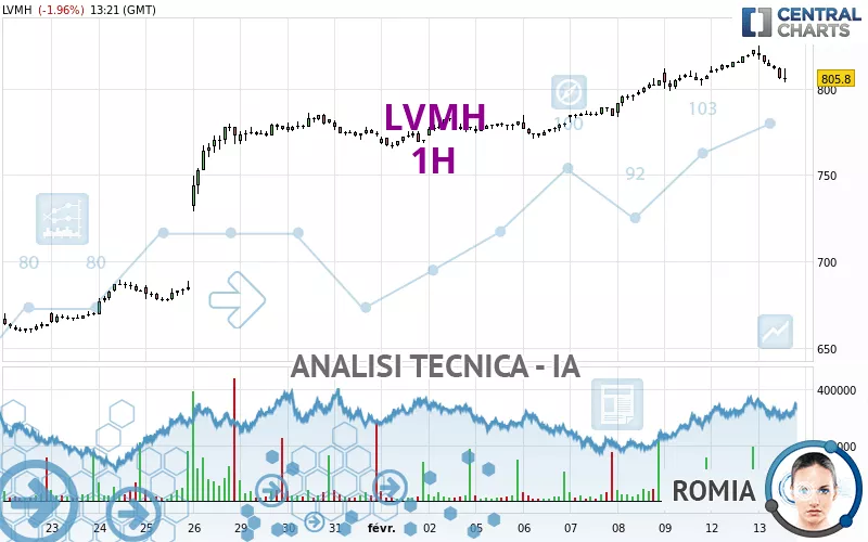 LVMH - 1 uur