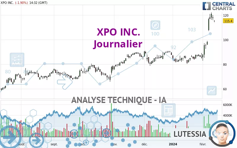 XPO INC. - Täglich