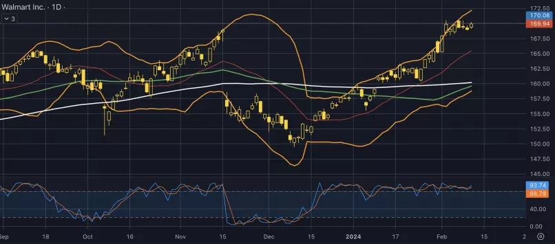 WALMART INC. - Daily