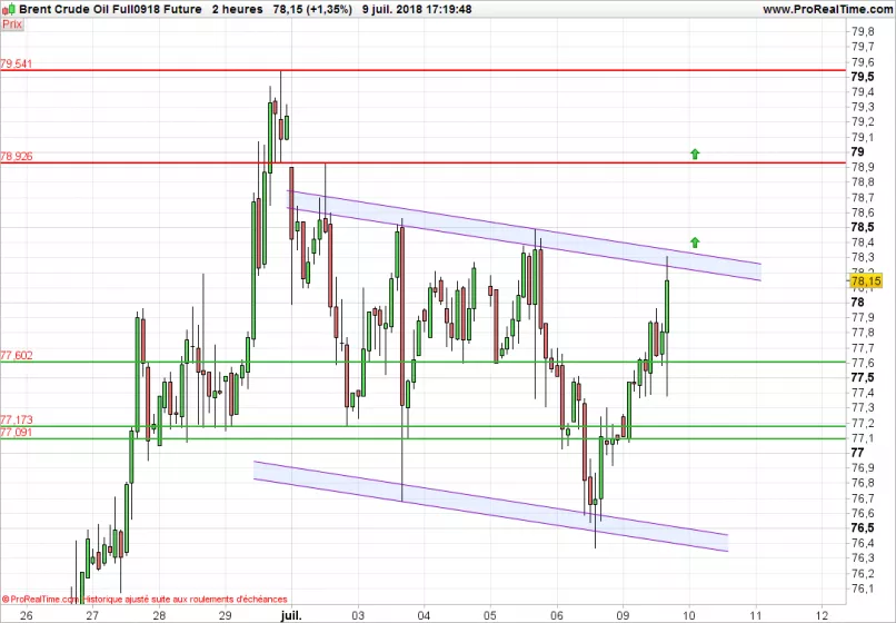 BRENT CRUDE OIL - 2H