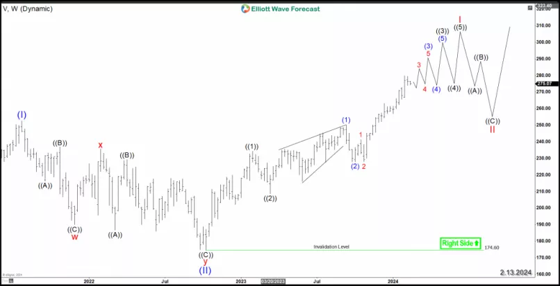 VISA INC. - Weekly