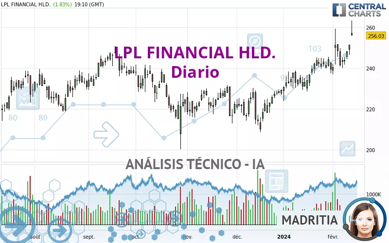 LPL FINANCIAL HLD. - Diario