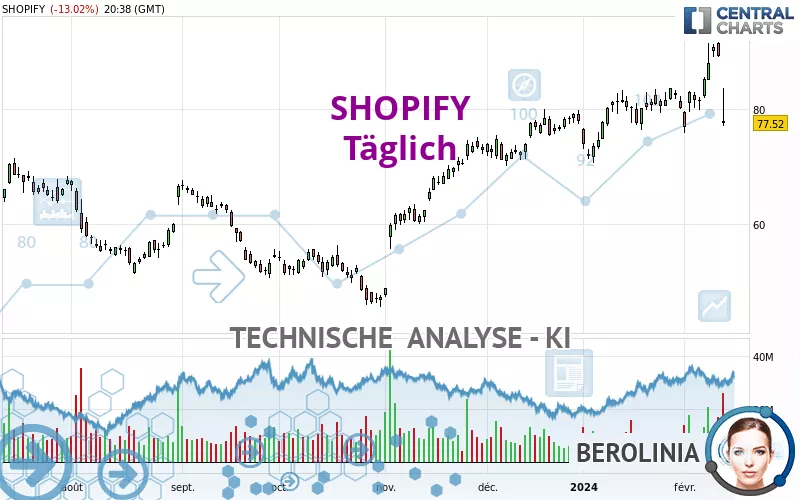 SHOPIFY - Täglich