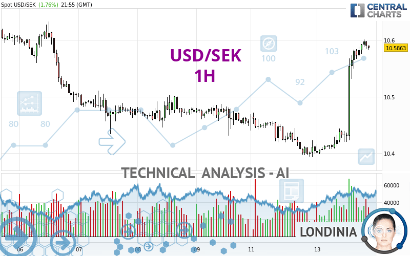 USD/SEK - 1H