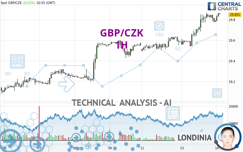 GBP/CZK - 1 Std.