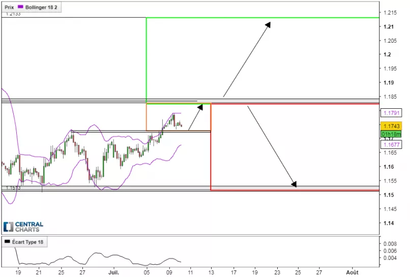 EUR/USD - 4H