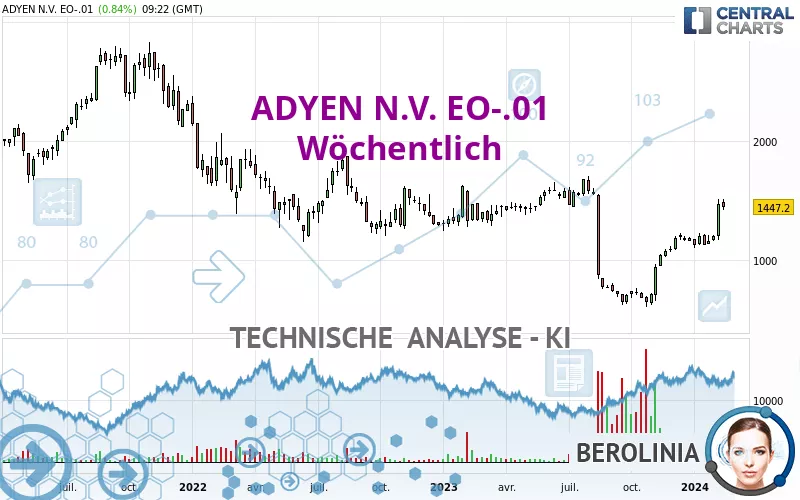 ADYEN N.V. EO-.01 - Wöchentlich