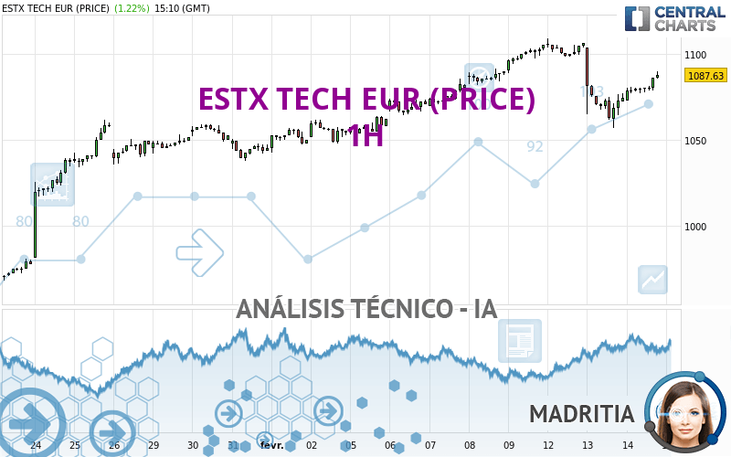 ESTX TECH EUR (PRICE) - 1H