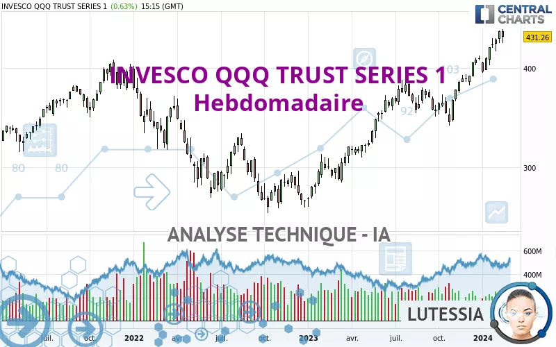 INVESCO QQQ TRUST SERIES 1 - Hebdomadaire