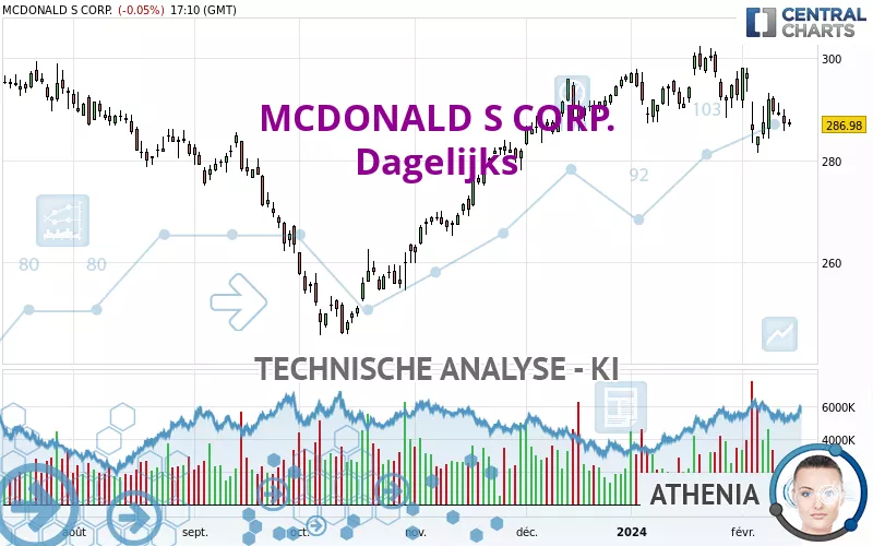 MCDONALD S CORP. - Dagelijks