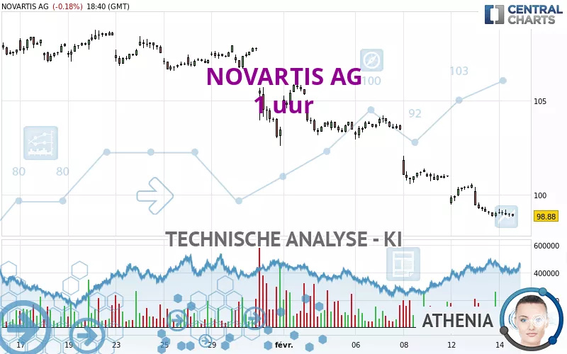 NOVARTIS AG - 1 uur