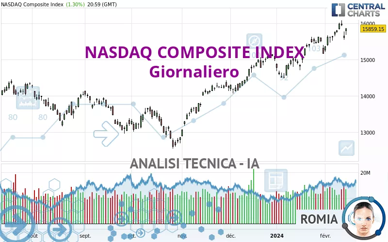 NASDAQ COMPOSITE INDEX - Diario