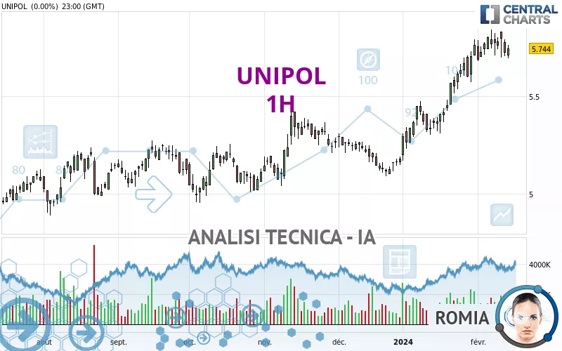 Analisi tecnica deals titolo unipolsai