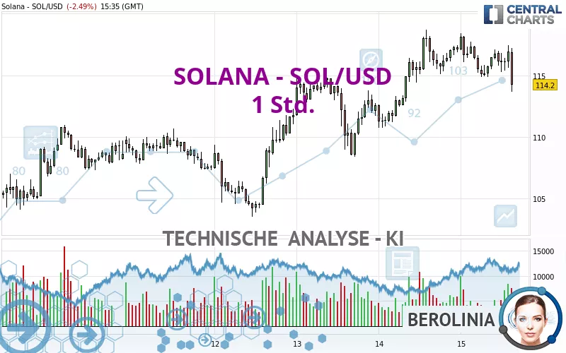 SOLANA - SOL/USD - 1 Std. - Technische Analyse Auf 15.02.2024 (GMT ...