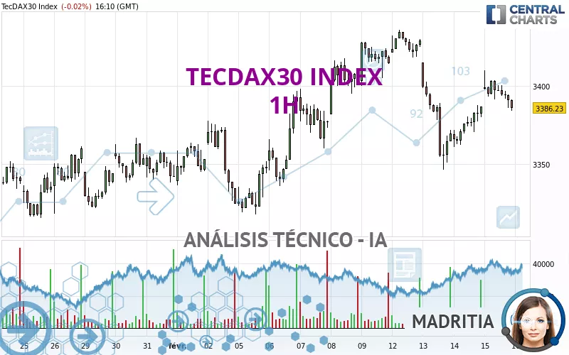 TECDAX30 INDEX - 1H