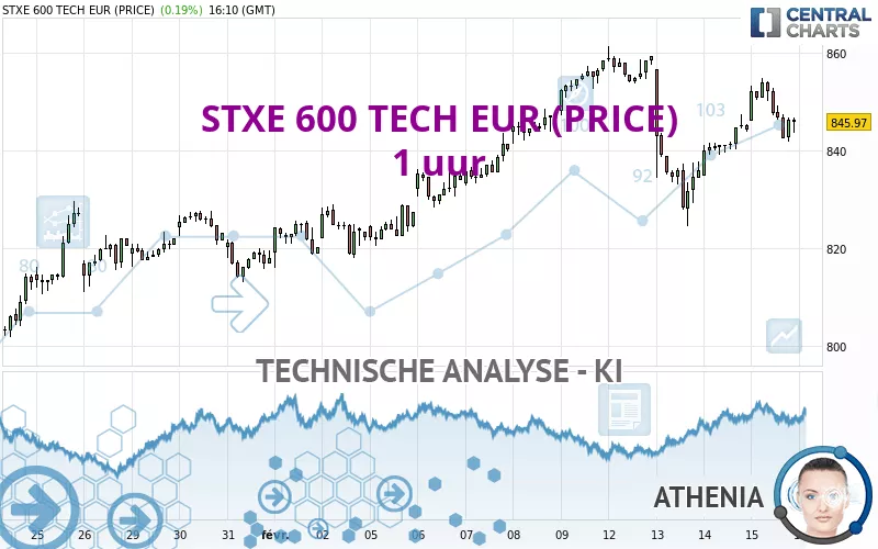 STXE 600 TECH EUR (PRICE) - 1 uur